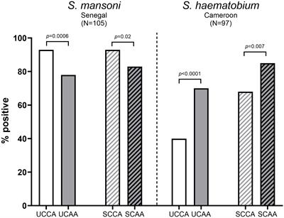 Detecting two Schistosoma circulating antigens – CCA and CAA – in urine and serum to improve diagnosis of human schistosomiasis